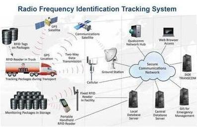 RFID tracking system design